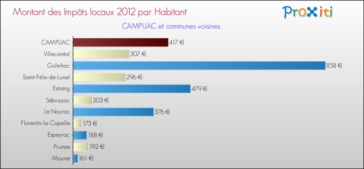 Montant des impôts locaux par Habitant pour CAMPUAC et les communes proches Comparaison des impôts locaux par habitant pour CAMPUAC et les communes voisines