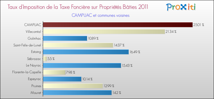Taux d'imposition de la taxe foncière sur le bati 2011 pour CAMPUAC et les communes proches Comparaison des taux d'imposition de la taxe foncière sur le bati 2011 pour CAMPUAC et les communes voisines