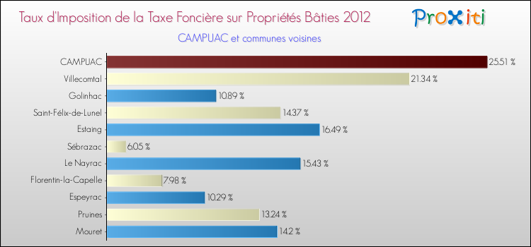 Taux d'imposition de la taxe foncière sur le bati 2012 pour CAMPUAC et les communes proches Comparaison des taux d'imposition de la taxe foncière sur le bati 2012 pour CAMPUAC et les communes voisines