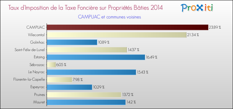 Taux d'imposition de la taxe foncière sur le bati 2014 pour CAMPUAC et les communes proches Comparaison des taux d'imposition de la taxe foncière sur le bati 2014 pour CAMPUAC et les communes voisines