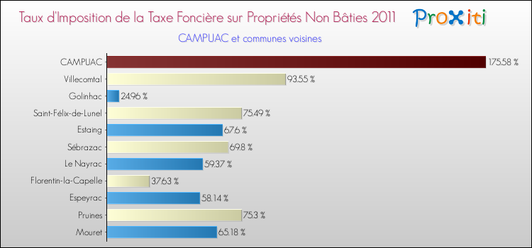 Taux d'imposition de la taxe foncière sur les immeubles et terrains non batis 2011 pour CAMPUAC et les communes proches Comparaison des taux d'imposition de la taxe foncière sur les immeubles et terrains non batis 2011 pour CAMPUAC et les communes voisines