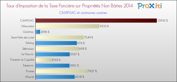 Taux d'imposition de la taxe foncière sur les immeubles et terrains non batis 2014 pour CAMPUAC et les communes proches Comparaison des taux d'imposition de la taxe foncière sur les immeubles et terrains non batis 2014 pour CAMPUAC et les communes voisines