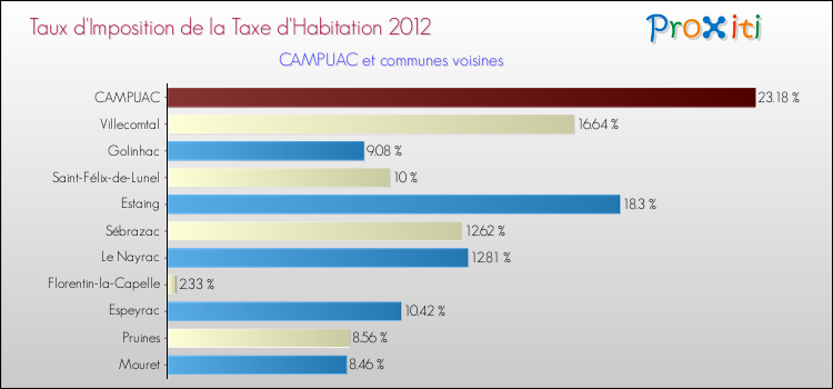 Taux d'imposition de la taxe d'habitation 2012 pour CAMPUAC et les communes proches Comparaison des taux d'imposition de la taxe d'habitation 2012 pour CAMPUAC et les communes voisines