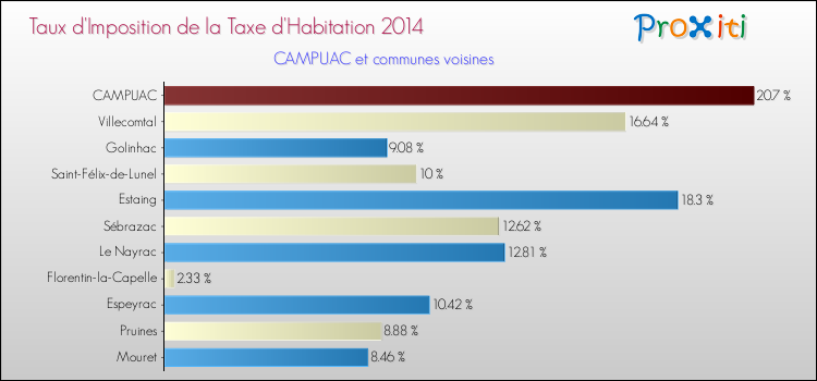 Taux d'imposition de la taxe d'habitation 2014 pour CAMPUAC et les communes proches Comparaison des taux d'imposition de la taxe d'habitation 2014 pour CAMPUAC et les communes voisines