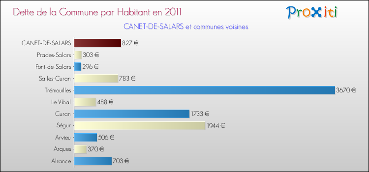 Dette par habitant de la commune en 2011 pour CANET-DE-SALARS et les communes proches Comparaison de la dette par habitant de la commune en 2011 pour CANET-DE-SALARS et les communes voisines
