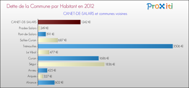 Dette par habitant de la commune en 2012 pour CANET-DE-SALARS et les communes proches Comparaison de la dette par habitant de la commune en 2012 pour CANET-DE-SALARS et les communes voisines