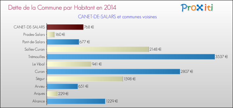 Dette par habitant de la commune en 2014 pour CANET-DE-SALARS et les communes proches Comparaison de la dette par habitant de la commune en 2014 pour CANET-DE-SALARS et les communes voisines