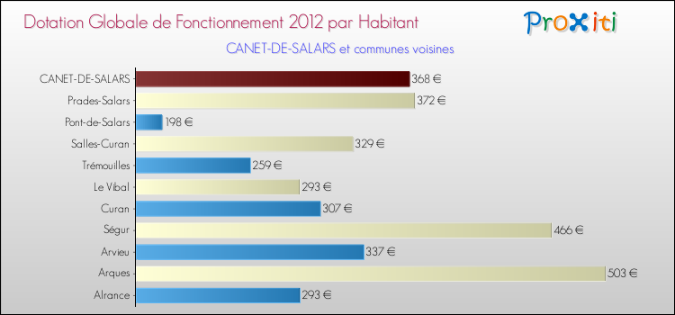 Montant des dotations globales de fonctionnement DGF par Habitant pour CANET-DE-SALARS et les communes proches Comparaison des des dotations globales de fonctionnement DGF par habitant pour CANET-DE-SALARS et les communes voisines