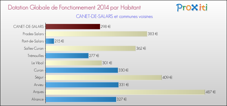 Montant des dotations globales de fonctionnement DGF par Habitant pour CANET-DE-SALARS et les communes proches en 2014. Comparaison des des dotations globales de fonctionnement DGF par habitant pour CANET-DE-SALARS et les communes voisines en 2014.