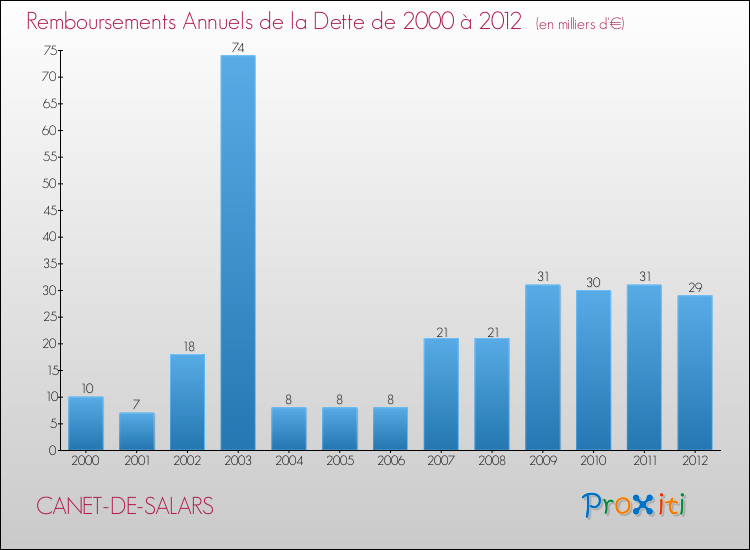 Evolution de l'annuité de la dette pour la commune de CANET-DE-SALARS de 2000 à 2012 Annuités de la dette pour CANET-DE-SALARS de 2000 à 2012