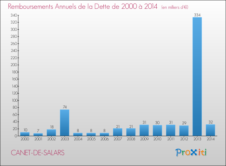 Evolution de l'annuité de la dette pour la commune de CANET-DE-SALARS de 2000 à 2014 Annuités de la dette pour CANET-DE-SALARS de 2000 à 2014