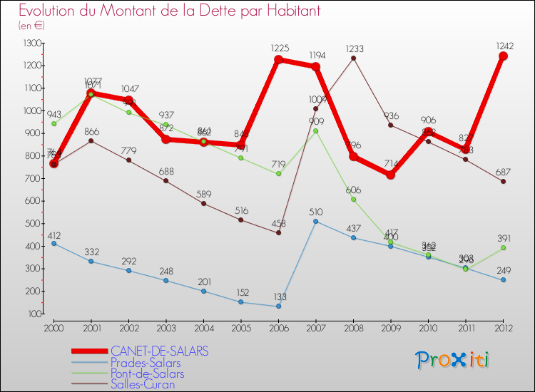 Evolution de la dette par habitant pour la commune de CANET-DE-SALARS et les communes proches de 2000 à 2012 Comparaison de la dette par habitant pour CANET-DE-SALARS et les communes voisines de 2000 à 2012