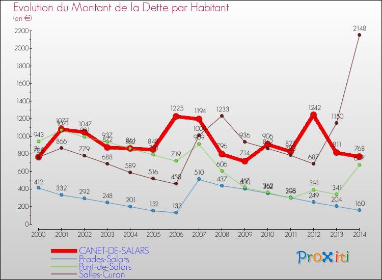 Evolution de la dette par habitant pour la commune de CANET-DE-SALARS et les communes proches de 2000 à 2014 Comparaison de la dette par habitant pour CANET-DE-SALARS et les communes voisines de 2000 à 2014