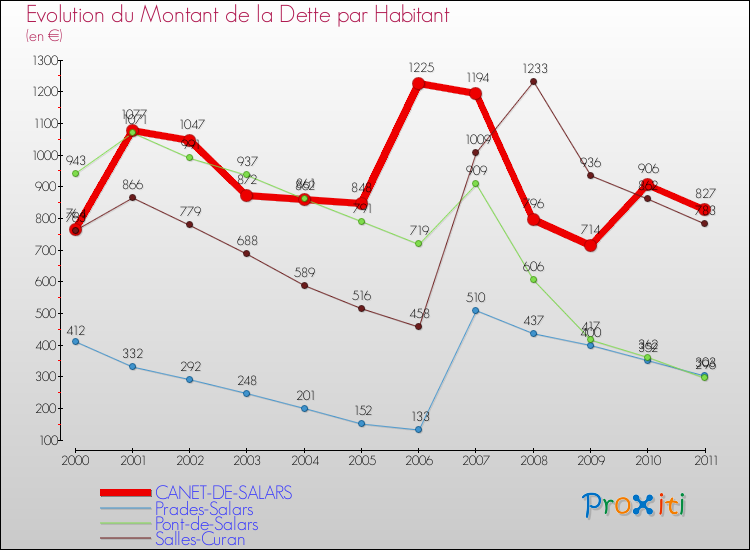 Evolution de la dette par habitant pour la commune de CANET-DE-SALARS et les communes proches Comparaison de la dette par habitant pour CANET-DE-SALARS et les communes voisines