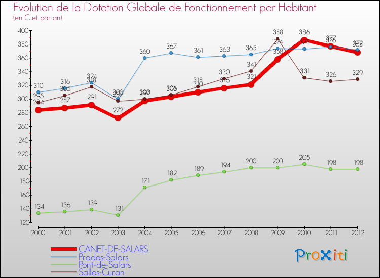 Evolution et montant de la dotation globale de fonctionnement par Habitant pour CANET-DE-SALARS et les communes proches Comparaison des dotations globales de fonctionnement par habitant pour CANET-DE-SALARS et les communes voisines
