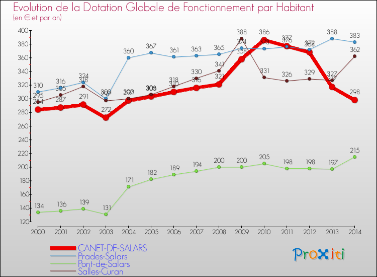 Evolution et montant de la dotation globale de fonctionnement par Habitant pour CANET-DE-SALARS et les communes proches de 2000 à 2014. Comparaison des dotations globales de fonctionnement par habitant pour CANET-DE-SALARS et les communes voisines de 2000 à 2014.