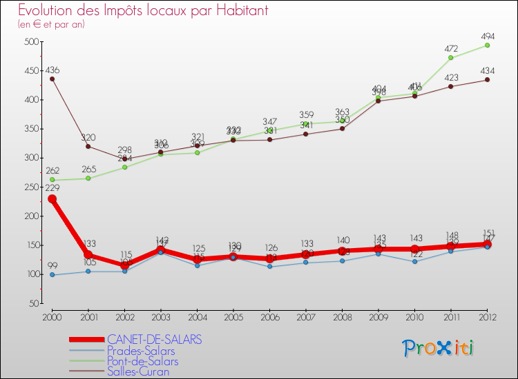 Evolution et montant des impôts locaux par Habitant pour CANET-DE-SALARS et les communes proches Comparaison des impôts locaux par habitant pour CANET-DE-SALARS et les communes voisines