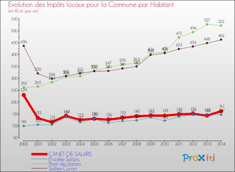 Evolution et montant des impôts locaux par Habitant pour CANET-DE-SALARS et les communes proches de 2000 à 2014 Comparaison des impôts locaux par habitant pour CANET-DE-SALARS et les communes voisines de 2000 à 2014