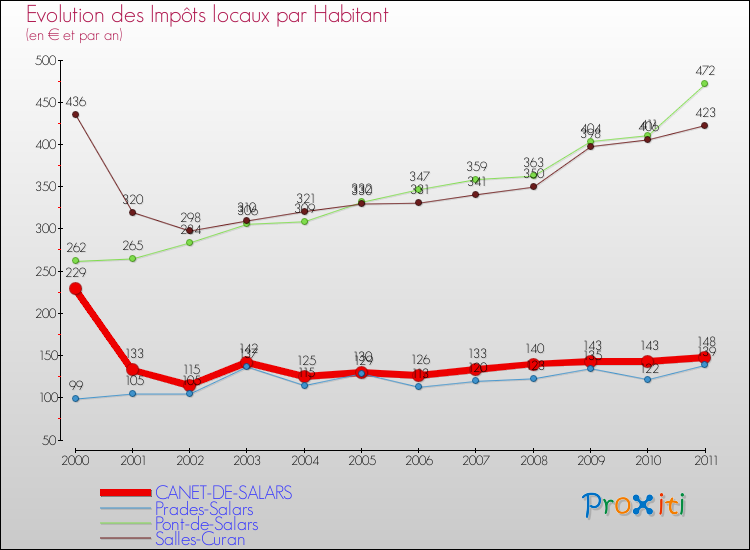 Evolution et montant des impôts locaux par Habitant pour CANET-DE-SALARS et les communes proches Comparaison des impôts locaux par habitant pour CANET-DE-SALARS et les communes voisines