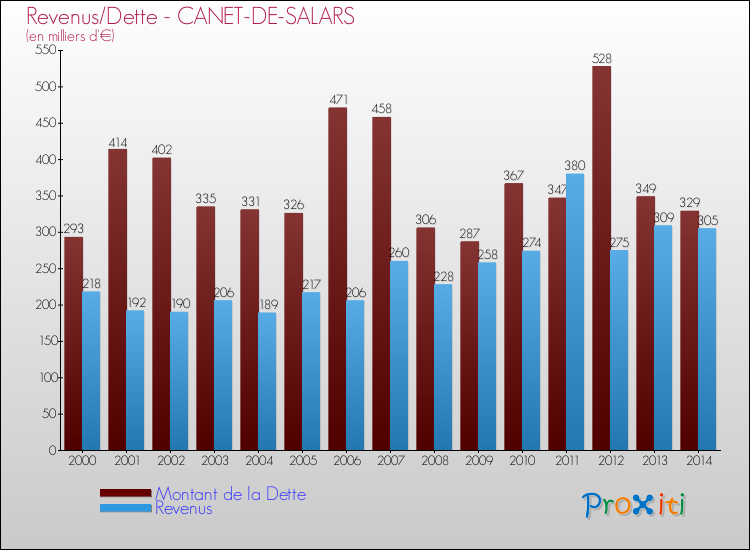 Evolution comparée de la dette et des revenus pour la commune de CANET-DE-SALARS de 2000 à 2014 Comparaison de la dette et des revenus pour CANET-DE-SALARS de 2000 à 2014