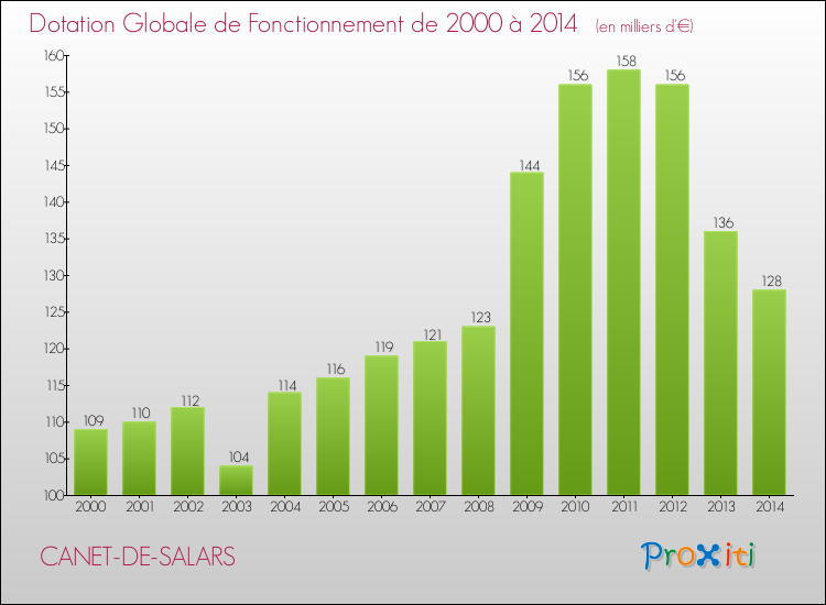 Evolution du montant de la Dotation Globale de Fonctionnement pour la commune de CANET-DE-SALARS de 2000 à 2014 Evolution du montant de la Dotation Globale de Fonctionnement pour CANET-DE-SALARS de 2000 à 2014