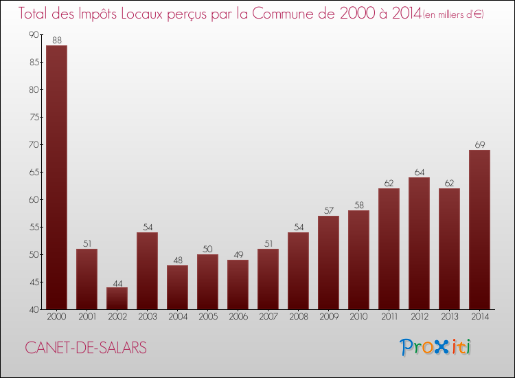 Evolution des Impôts Locaux pour la commune de CANET-DE-SALARS de 2000 à 2014 Evolution des Impôts Locaux pour CANET-DE-SALARS de 2000 à 2014