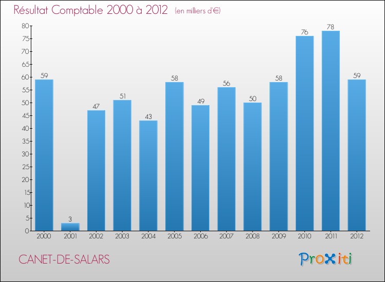 Evolution du résultat comptable pour la commune de CANET-DE-SALARS de 2000 à 2012 Evolution du résultat comptable pour CANET-DE-SALARS de 2000 à 2012