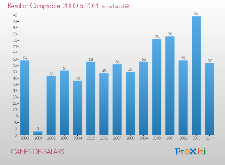 Evolution du résultat comptable pour la commune de CANET-DE-SALARS de 2000 à 2014 Evolution du résultat comptable pour CANET-DE-SALARS de 2000 à 2014
