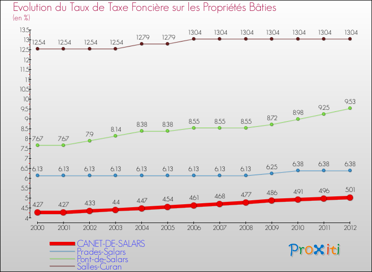 Evolution du taux de la taxe foncière sur le bati pour CANET-DE-SALARS et les communes proches de 2000 à 2012 Comparaison des taux de taxe foncière sur le bati pour CANET-DE-SALARS et les communes voisines de 2000 à 2012