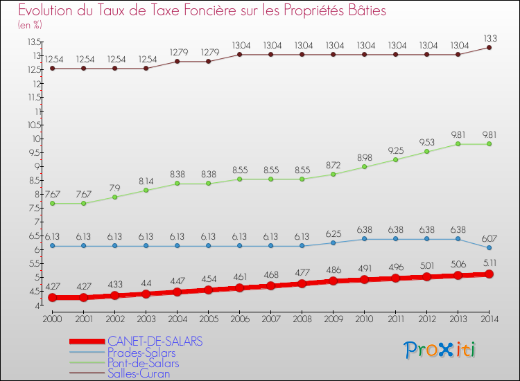Evolution du taux de la taxe foncière sur le bati pour CANET-DE-SALARS et les communes proches de 2000 à 2014 Comparaison des taux de taxe foncière sur le bati pour CANET-DE-SALARS et les communes voisines de 2000 à 2014