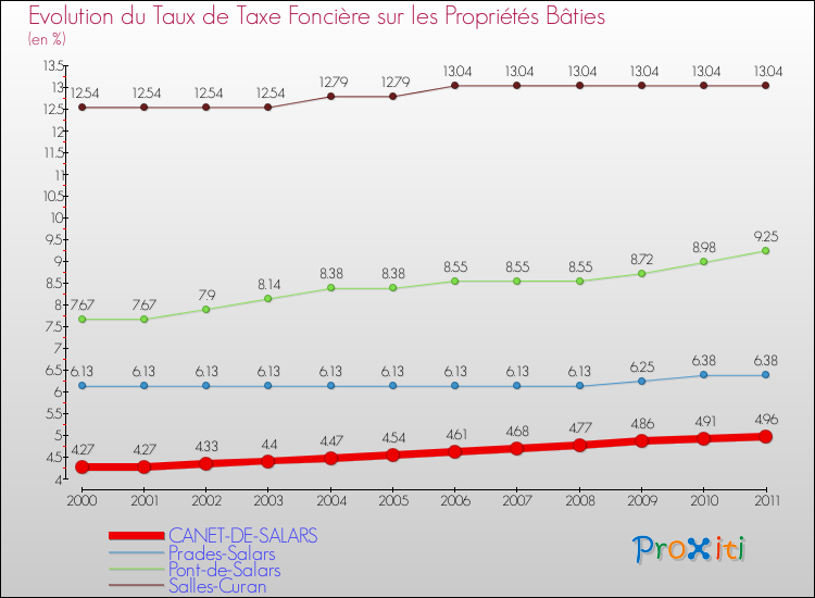 Evolution du taux de la taxe foncière sur le bati pour CANET-DE-SALARS et les communes proches Comparaison des taux de taxe foncière sur le bati pour CANET-DE-SALARS et les communes voisines