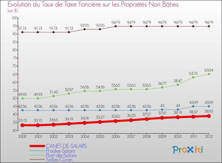 Evolution du taux de la taxe foncière sur les immeubles et terrains non batis pour CANET-DE-SALARS et les communes proches de 2000 à 2012 Comparaison des taux de la taxe foncière sur les immeubles et terrains non batis pour CANET-DE-SALARS et les communes voisines de 2000 à 2012