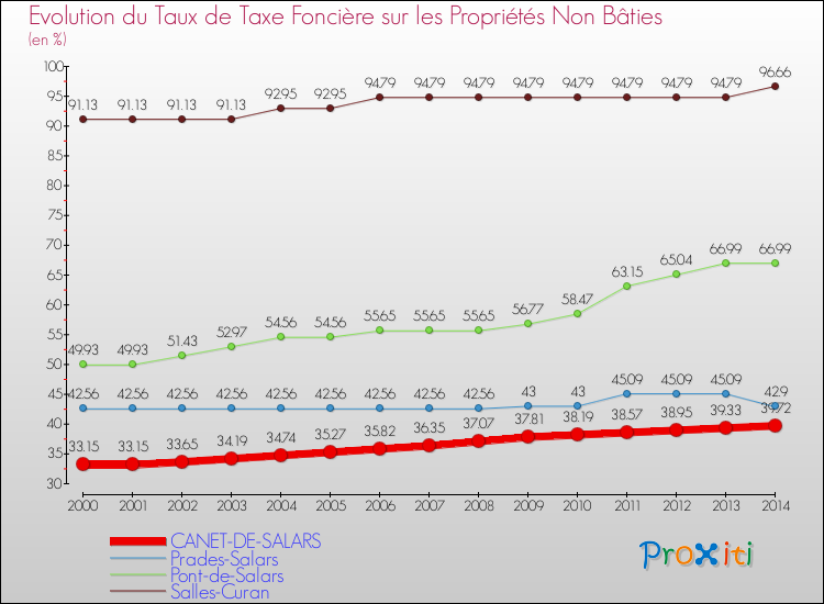 Evolution du taux de la taxe foncière sur les immeubles et terrains non batis pour CANET-DE-SALARS et les communes proches de 2000 à 2014 Comparaison des taux de la taxe foncière sur les immeubles et terrains non batis pour CANET-DE-SALARS et les communes voisines de 2000 à 2014