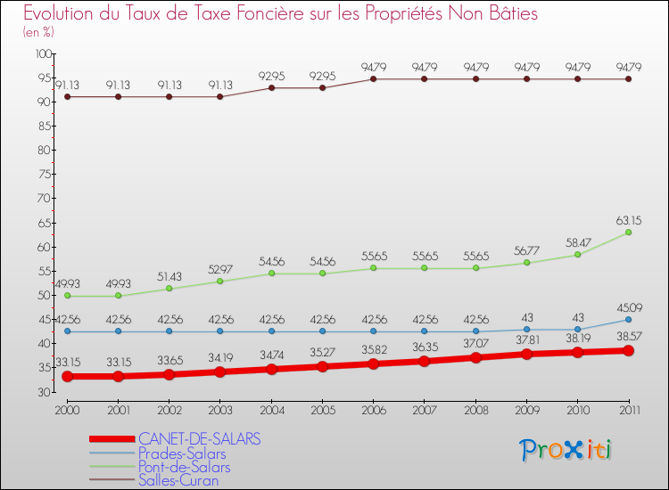 Evolution du taux de la taxe foncière sur les immeubles et terrains non batis pour CANET-DE-SALARS et les communes proches Comparaison des taux de la taxe foncière sur les immeubles et terrains non batis pour CANET-DE-SALARS et les communes voisines