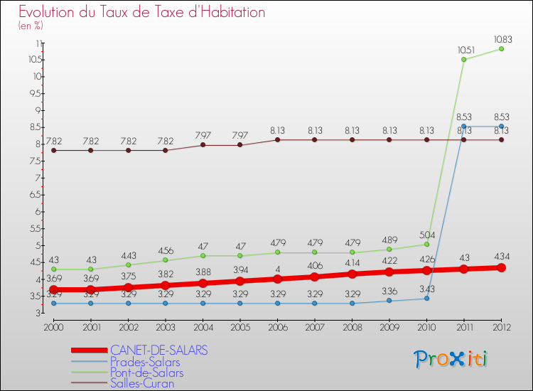 Evolution du taux de la taxe d'habitation pour CANET-DE-SALARS et les communes proches Comparaison des taux de la taxe d'habitation pour CANET-DE-SALARS et les communes voisines