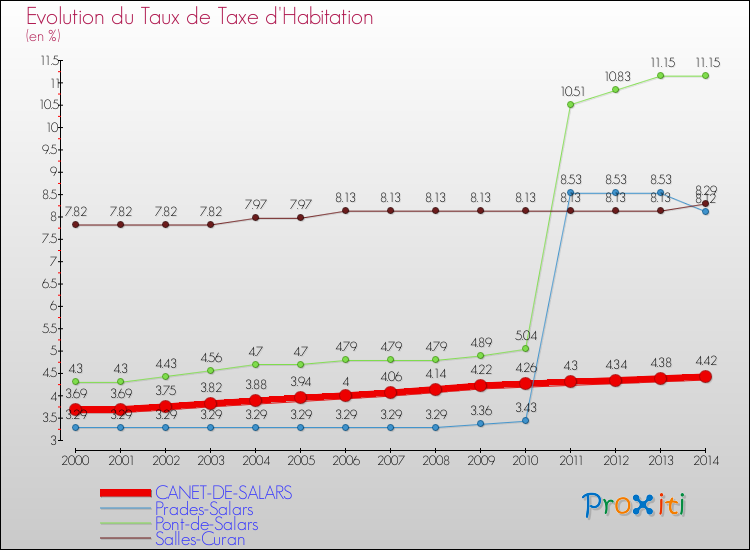 Evolution du taux de la taxe d'habitation pour CANET-DE-SALARS et les communes proches de 2000 à 2014 Comparaison des taux de la taxe d'habitation pour CANET-DE-SALARS et les communes voisines de 2000 à 2014