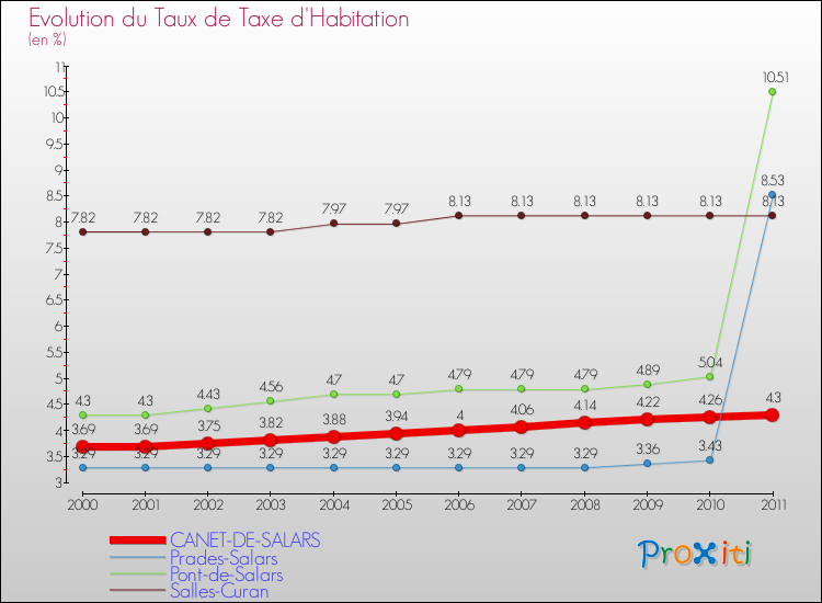 Evolution du taux de la taxe d'habitation pour CANET-DE-SALARS et les communes proches Comparaison des taux de la taxe d'habitation pour CANET-DE-SALARS et les communes voisines