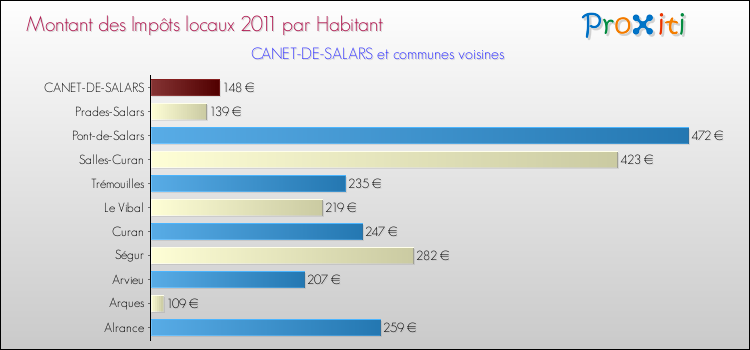 Montant des impôts locaux par Habitant pour CANET-DE-SALARS et les communes proches Comparaison des impôts locaux par habitant pour CANET-DE-SALARS et les communes voisines