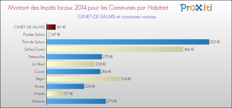 Montant des impôts locaux par Habitant pour CANET-DE-SALARS et les communes proches en 2014 Comparaison des impôts locaux par habitant pour CANET-DE-SALARS et les communes voisines en 2014