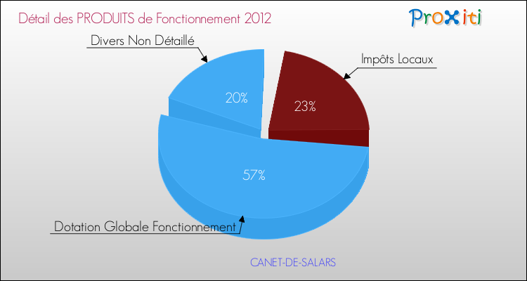 Décomposition du Budget de Fonctionnement 2012 de la commune de CANET-DE-SALARS Budget de Fonctionnement 2012 pour la commune de CANET-DE-SALARS