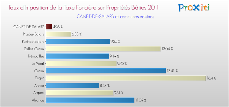 Taux d'imposition de la taxe foncière sur le bati 2011 pour CANET-DE-SALARS et les communes proches Comparaison des taux d'imposition de la taxe foncière sur le bati 2011 pour CANET-DE-SALARS et les communes voisines