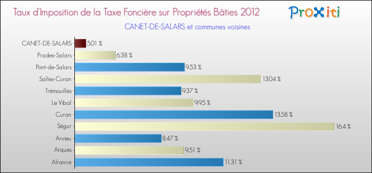 Taux d'imposition de la taxe foncière sur le bati 2012 pour CANET-DE-SALARS et les communes proches Comparaison des taux d'imposition de la taxe foncière sur le bati 2012 pour CANET-DE-SALARS et les communes voisines