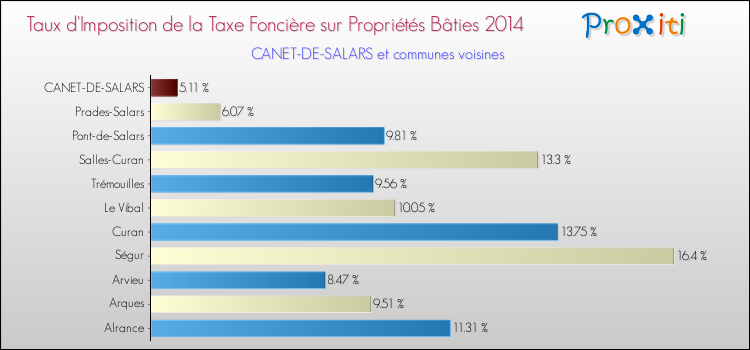 Taux d'imposition de la taxe foncière sur le bati 2014 pour CANET-DE-SALARS et les communes proches Comparaison des taux d'imposition de la taxe foncière sur le bati 2014 pour CANET-DE-SALARS et les communes voisines