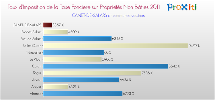 Taux d'imposition de la taxe foncière sur les immeubles et terrains non batis 2011 pour CANET-DE-SALARS et les communes proches Comparaison des taux d'imposition de la taxe foncière sur les immeubles et terrains non batis 2011 pour CANET-DE-SALARS et les communes voisines