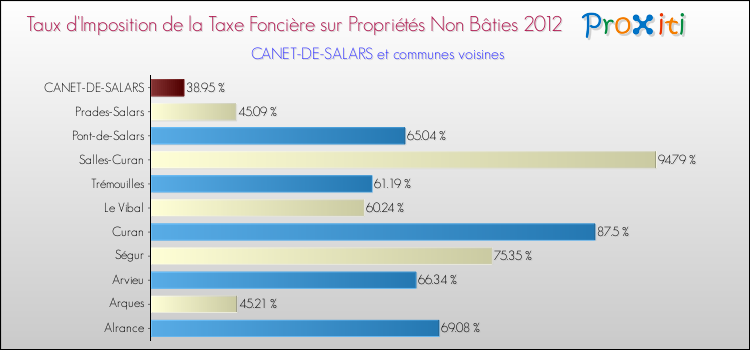 Taux d'imposition de la taxe foncière sur les immeubles et terrains non batis 2012 pour CANET-DE-SALARS et les communes proches Comparaison des taux d'imposition de la taxe foncière sur les immeubles et terrains non batis 2012 pour CANET-DE-SALARS et les communes voisines