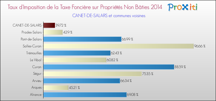Taux d'imposition de la taxe foncière sur les immeubles et terrains non batis 2014 pour CANET-DE-SALARS et les communes proches Comparaison des taux d'imposition de la taxe foncière sur les immeubles et terrains non batis 2014 pour CANET-DE-SALARS et les communes voisines