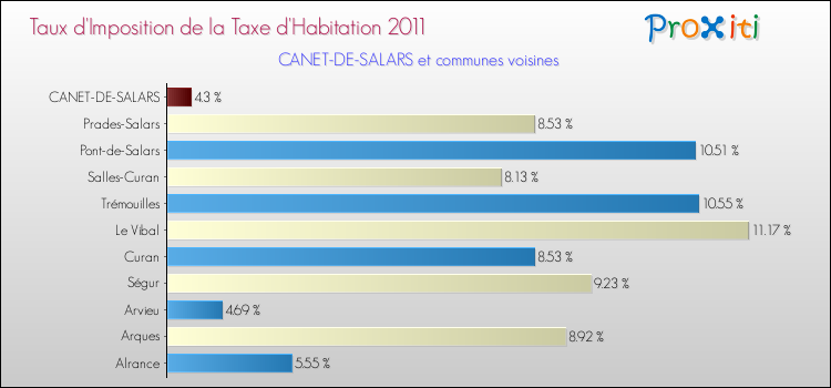 Taux d'imposition de la taxe d'habitation 2011 pour CANET-DE-SALARS et les communes proches Comparaison des taux d'imposition de la taxe d'habitation 2011 pour CANET-DE-SALARS et les communes voisines