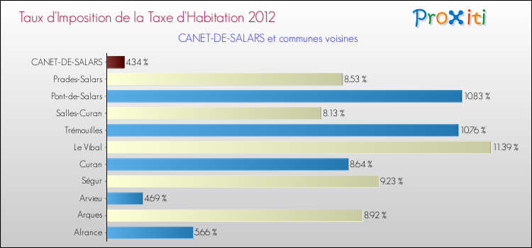 Taux d'imposition de la taxe d'habitation 2012 pour CANET-DE-SALARS et les communes proches Comparaison des taux d'imposition de la taxe d'habitation 2012 pour CANET-DE-SALARS et les communes voisines