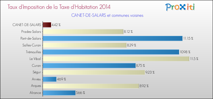 Taux d'imposition de la taxe d'habitation 2014 pour CANET-DE-SALARS et les communes proches Comparaison des taux d'imposition de la taxe d'habitation 2014 pour CANET-DE-SALARS et les communes voisines