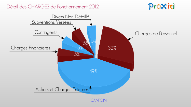 Décomposition des Charges de Fonctionnement 2012 de la commune de CANTOIN Charges de Fonctionnement 2012 pour la commune de CANTOIN